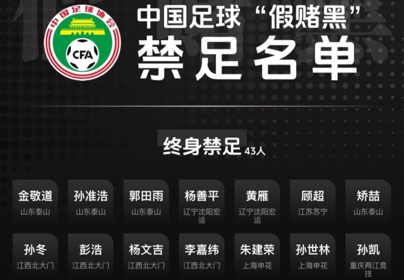 体育社区-定了！足协将公布第3批禁足名单 2大鱼或上榜+已有136人+13队被罚